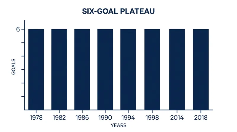 As defenses tightened in the modern era, six goals became the standard benchmark to win the Golden Boot.