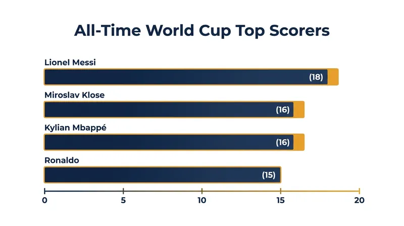 The all-time scoring charts are now dominated by players who sustained elite performance across three or more World Cups.