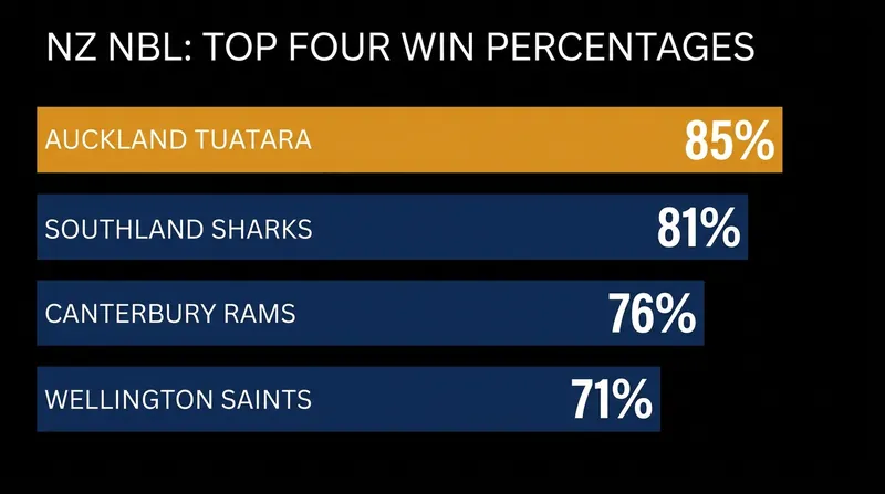 While the Sharks lead in total wins, the Tuatara hold the league's highest win percentage with games in hand.