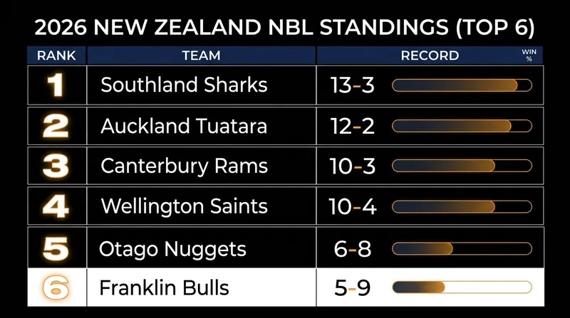 The top of the New Zealand NBL table is tightly contested as the playoffs approach.