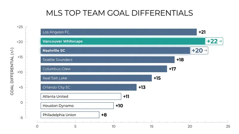 Vancouver and Nashville have built their leads on the back of dominant goal differentials.