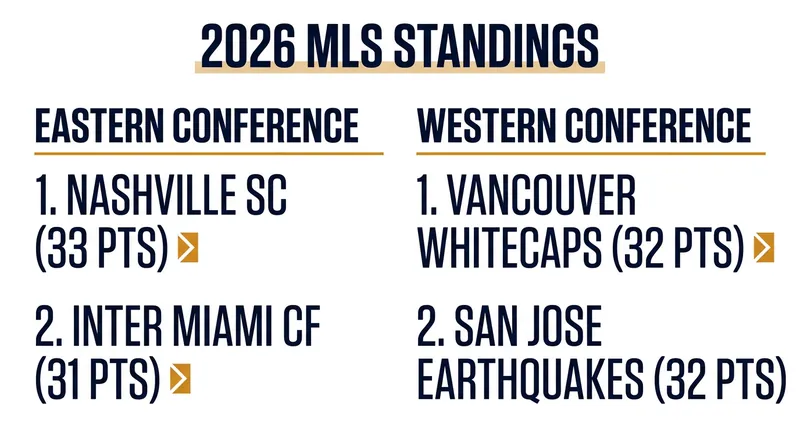 Nashville SC and Vancouver Whitecaps currently lead their respective conferences in the race for the Supporters' Shield.