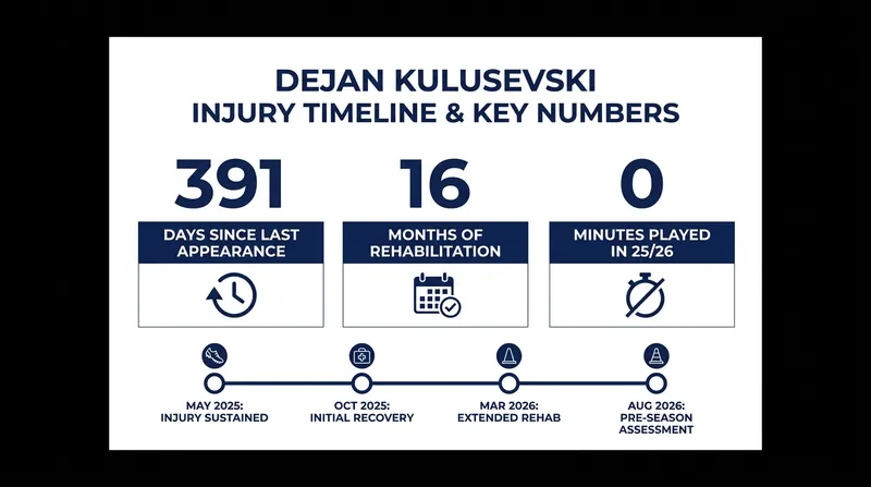 The grueling timeline of Kulusevski's 16-month patella injury recovery.