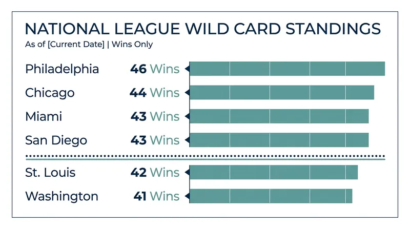 The National League Wild Card race features eight teams separated by just five games.
