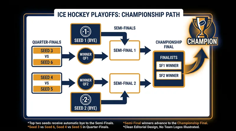 The AIHL's top-six playoff format heavily rewards the first and second seeds with a crucial bye.