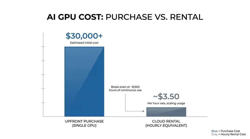 The economics of AI development have shifted heavily toward cloud-based rental models.
