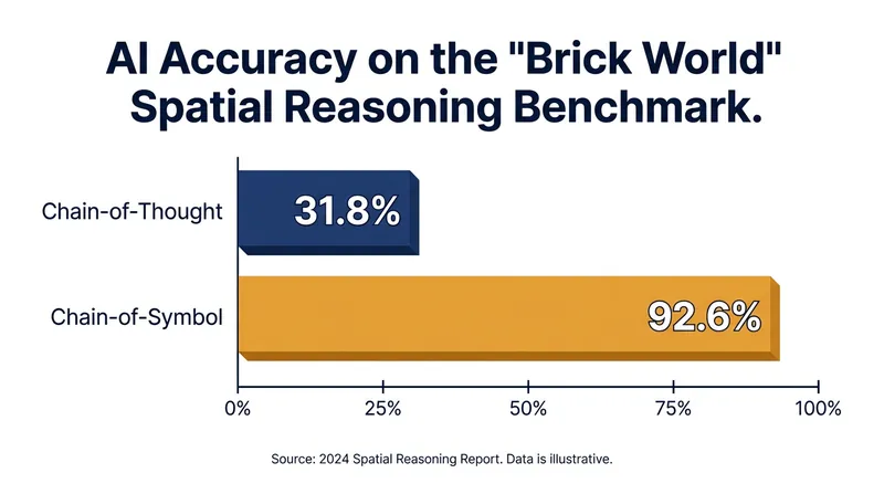 Chain-of-Symbol prompting dramatically outperforms natural language when models are tasked with spatial reasoning.