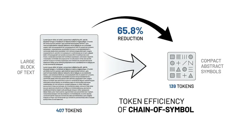 Replacing words with symbols drastically reduces the token footprint of intermediate reasoning steps.