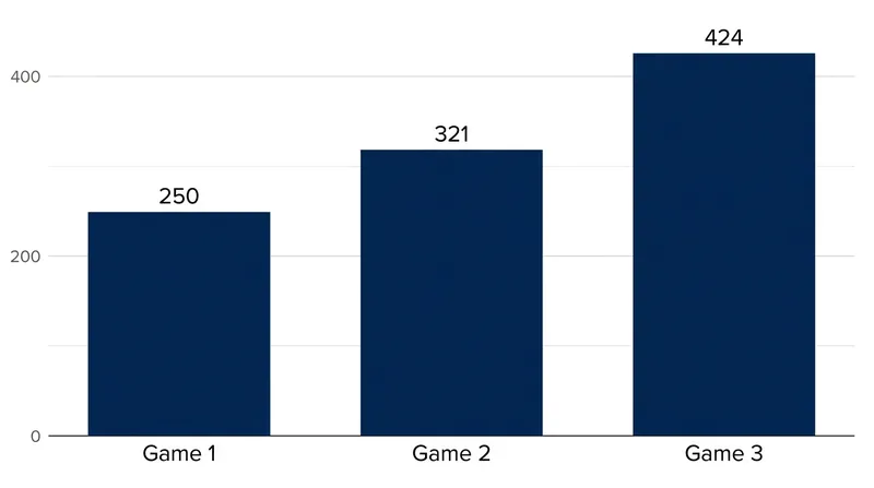 Kelly's passing production has immediately returned to elite levels in his first weeks back.