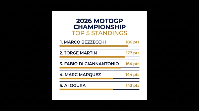 The 2026 MotoGP Riders' Championship standings following the Dutch TT at Assen.