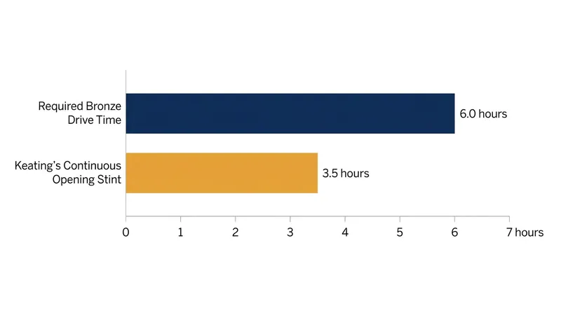 Keating completed more than half of his mandatory six-hour drive time in a single, grueling opening stint.