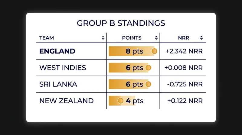 Group B Standings: The West Indies control their own destiny, while defending champions New Zealand face an uphill battle.