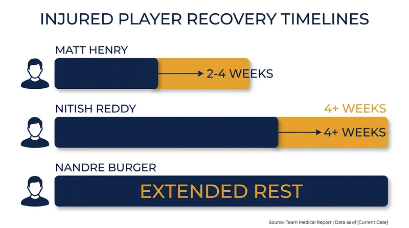 Expected recovery timelines for key international players sidelined in late June.