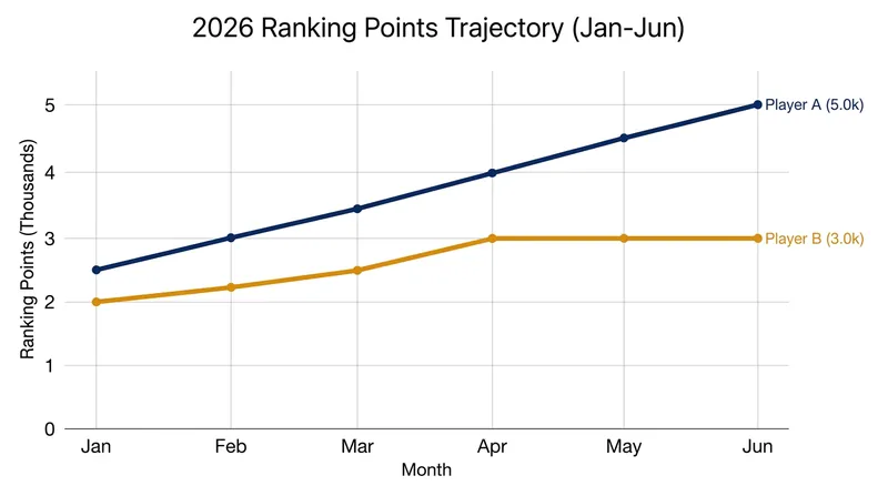 Points trajectory: Andreeva's steady climb contrasts with Swiatek's mid-season plateau.