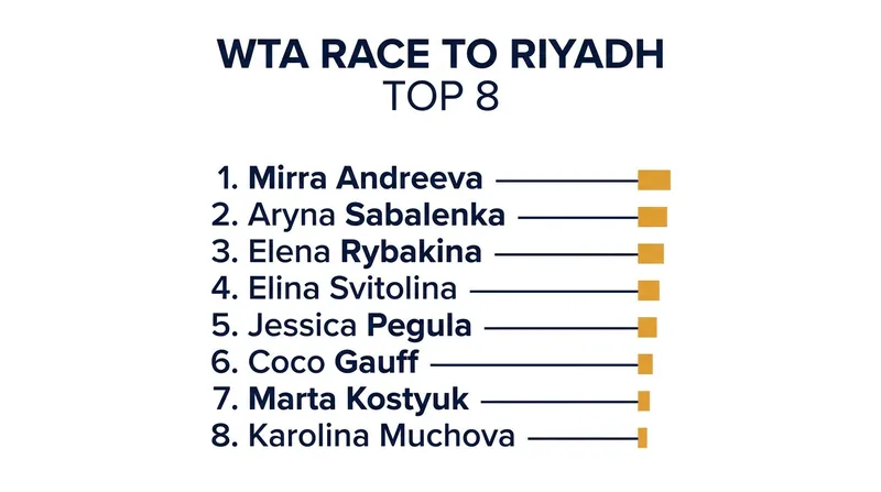 The current Top 8 players in the 2026 WTA Race to Riyadh.