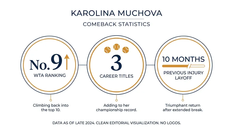 Muchova's return to the Top 10 follows a grueling recovery from wrist surgery.