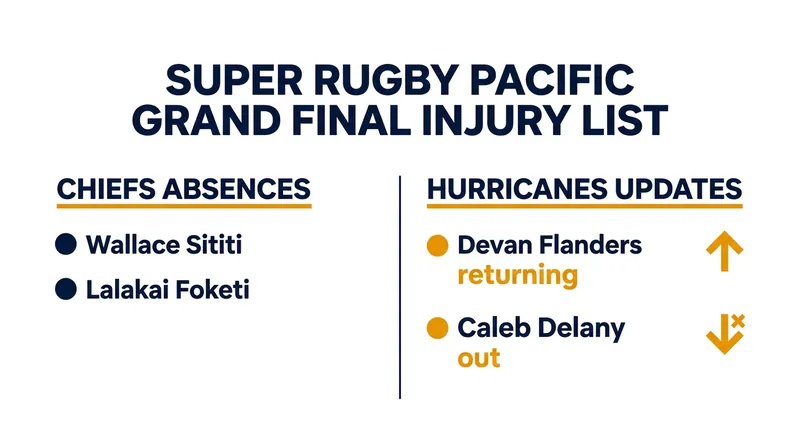 The Chiefs and Hurricanes face significant roster adjustments ahead of the Super Rugby Pacific decider.