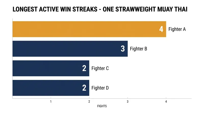 Kongchai Chanaidonmueang's four-fight win streak has pushed him toward the top of the strawweight ranks.