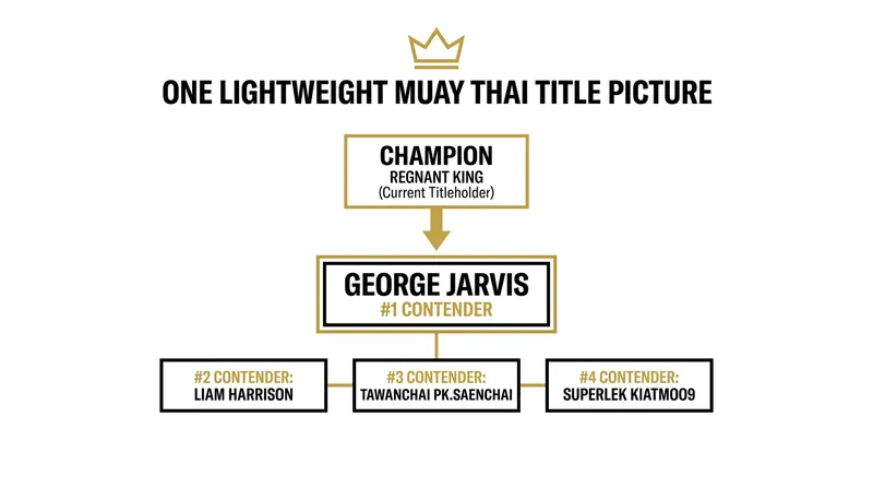 The ONE Lightweight Muay Thai title picture following the events of June 2026.