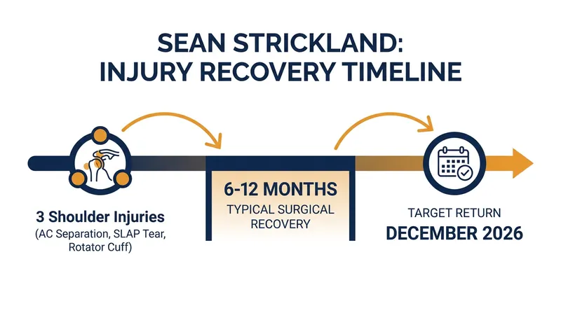 Strickland's non-invasive stem cell therapy is expected to cut his recovery time by more than half.