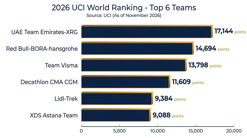 XDS Astana Team has surged into the top six, comfortably securing their WorldTour status.