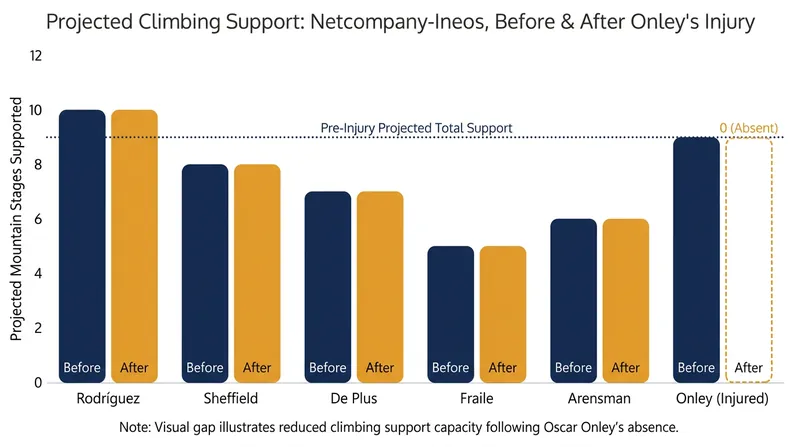 Onley's absence forces Netcompany-Ineos to redistribute their climbing responsibilities among the remaining roster.