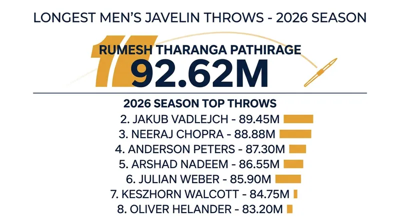 Pathirage's 92.62m throw in Rome stands as the world-leading mark for the 2026 season.