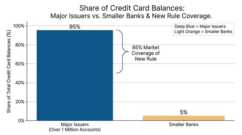 Major issuers covered by the rule hold the vast majority of U.S. credit card debt.