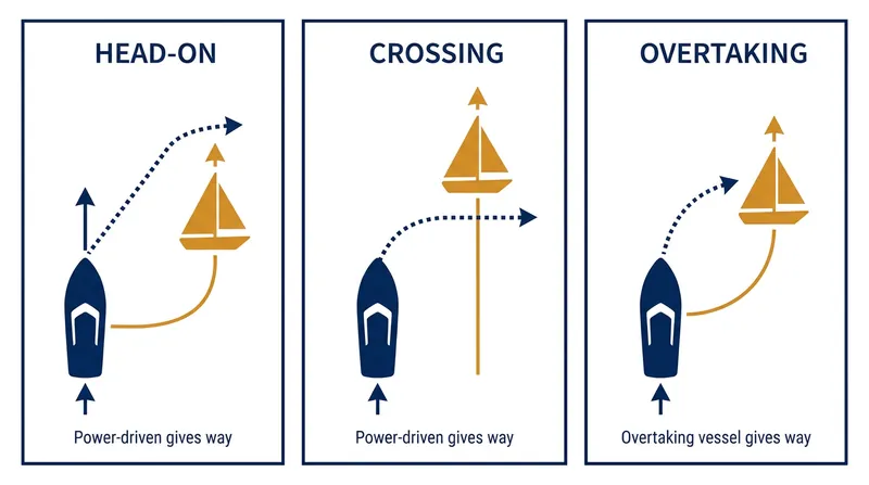 Translating the subjective rules of maritime right-of-way into rigid algorithmic code remains a major engineering challenge.