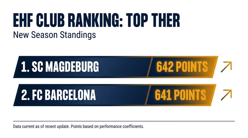 SC Magdeburg narrowly edged out FC Barcelona for the top spot in the new EHF Club Ranking.