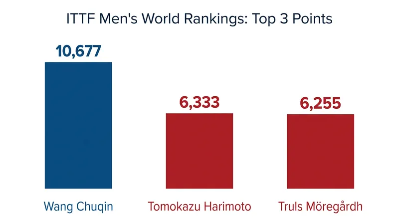 While Wang Chuqin holds a massive lead, the battle for World No. 2 remains fiercely contested.