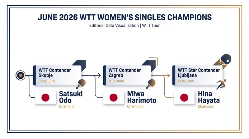 Japanese athletes swept the women's singles titles across all three WTT events in June 2026.
