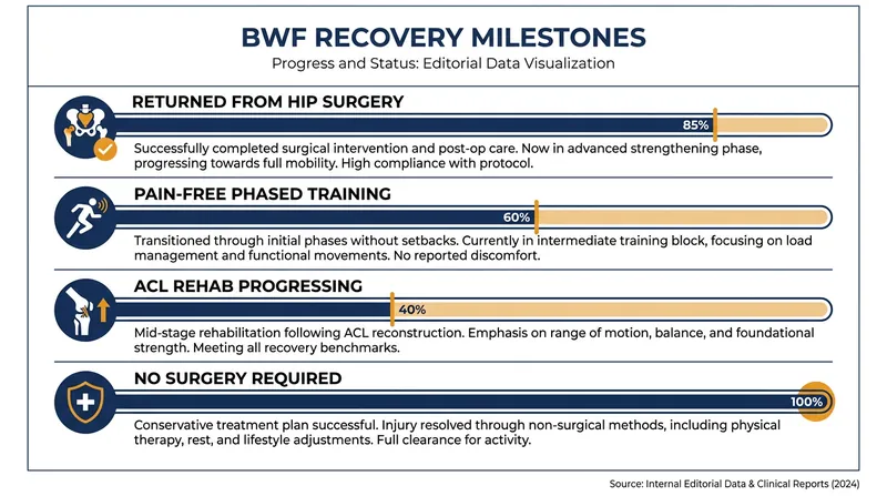 Recent medical updates highlight a wave of successful rehabilitations across the global badminton circuit.