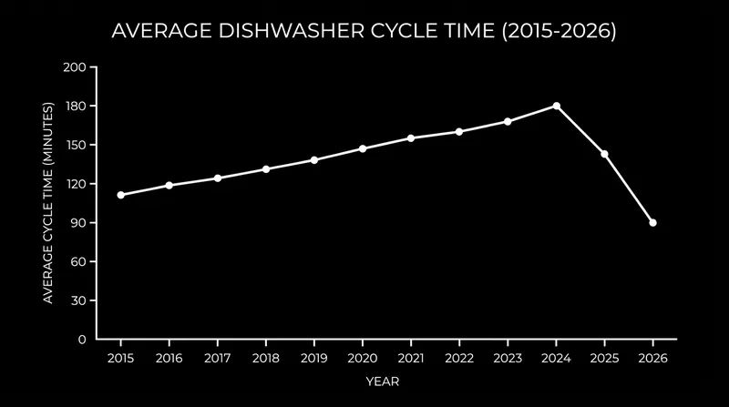 Relaxed efficiency standards have allowed manufacturers to reintroduce faster, more resource-heavy wash cycles.