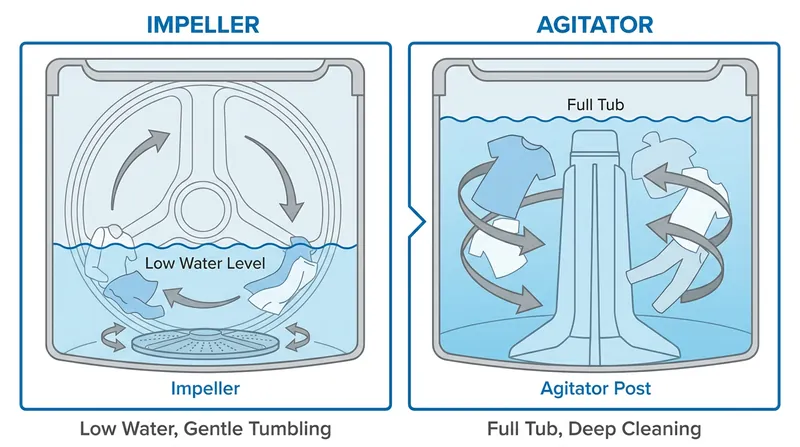 High-efficiency impellers save water and protect fabrics, while traditional agitators use brute force for heavy soils.