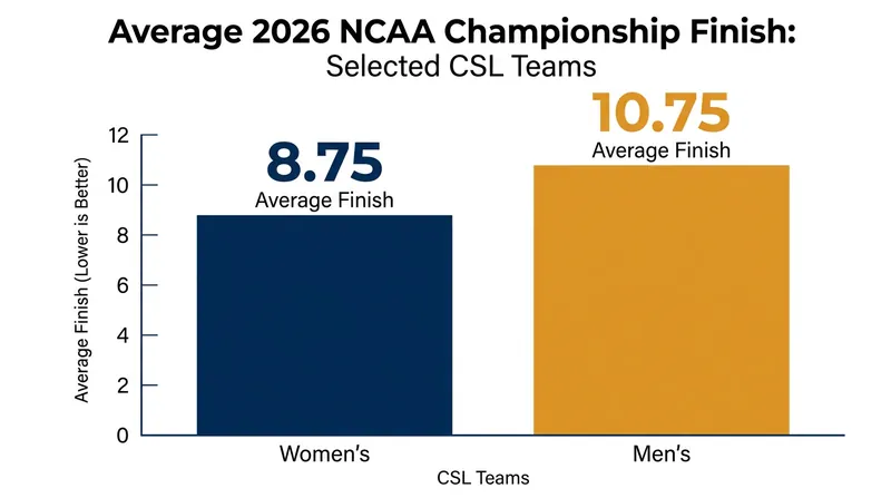 The CSL founding teams boast an elite average finish from the 2026 NCAA Championships.