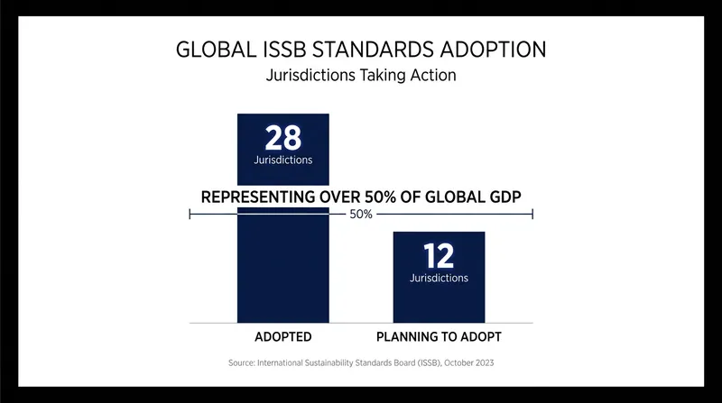 Jurisdictions representing more than half of the global economy are adopting the ISSB baseline.