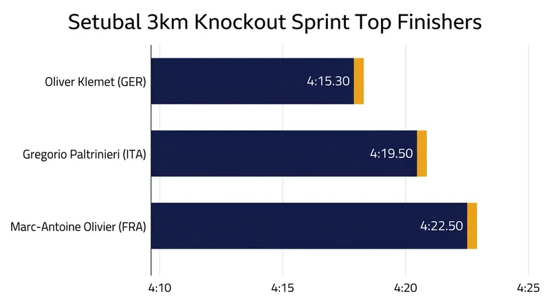 Paltrinieri showcased his returning closing speed to secure silver in Setubal.
