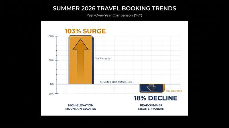 The 2026 altitude shift: Mountain bookings surge while peak-summer coastal demand cools.