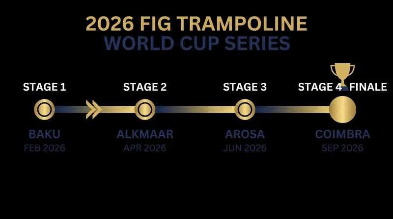 The 2026 Trampoline World Cup circuit culminates in Coimbra, Portugal.