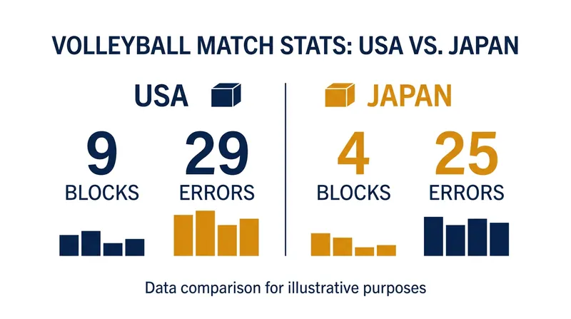 While the U.S. dominated the net with blocks, Japan's disciplined play resulted in fewer crucial errors.