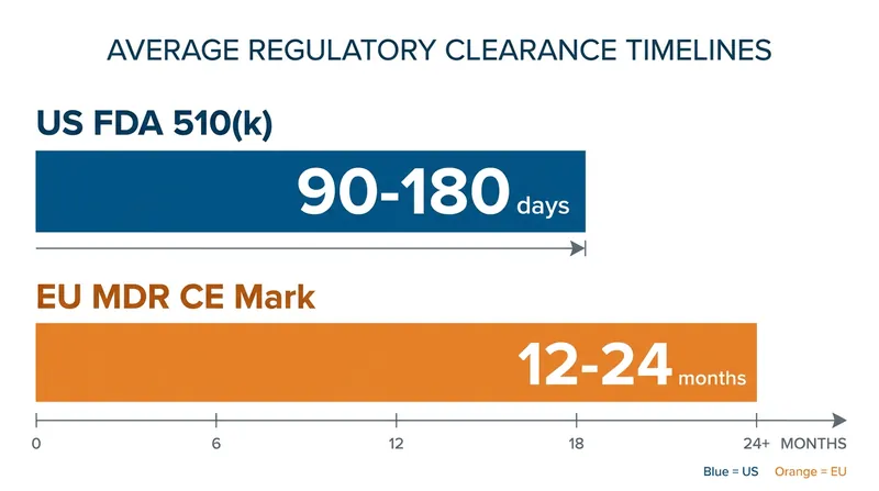 The timeline to market has become the primary driver pushing MedTech startups toward a 'US First' launch strategy.