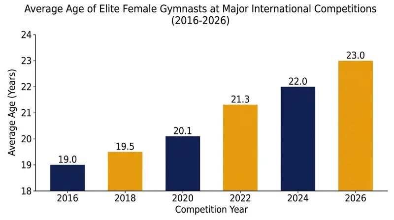 Advancements in sports science and rehabilitation are allowing gymnasts to extend their careers well into their twenties and thirties.