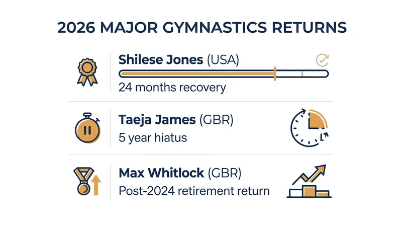 The timelines behind some of the most highly anticipated gymnastics comebacks of the 2026 summer season.