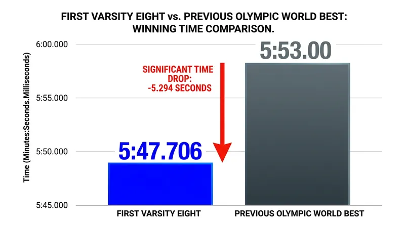 The Texas 1V8 shattered the previous world best time set by Romania at the Tokyo Olympics.
