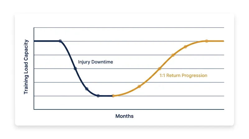 Sports scientists now advocate a 1:1 return ratio, requiring athletes to spend as much time rebuilding as they spent sidelined.