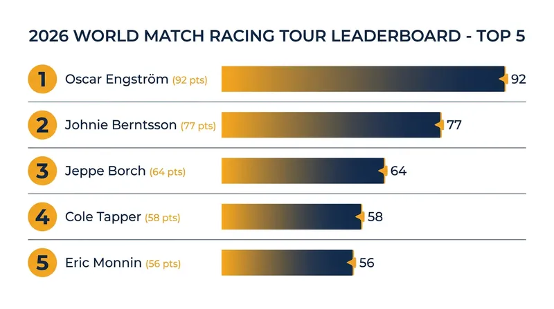 Oscar Engström holds a 15-point lead over the fleet heading into the midway point of the season.