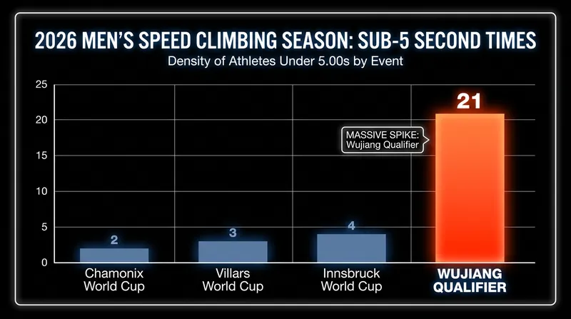 The sub-5 second barrier, once a rarity, has become the standard for men's qualification in 2026.