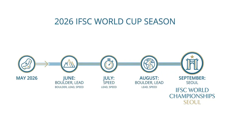The dense 2026 IFSC calendar forces athletes to carefully pick their battles to peak for the World Championships in Seoul.