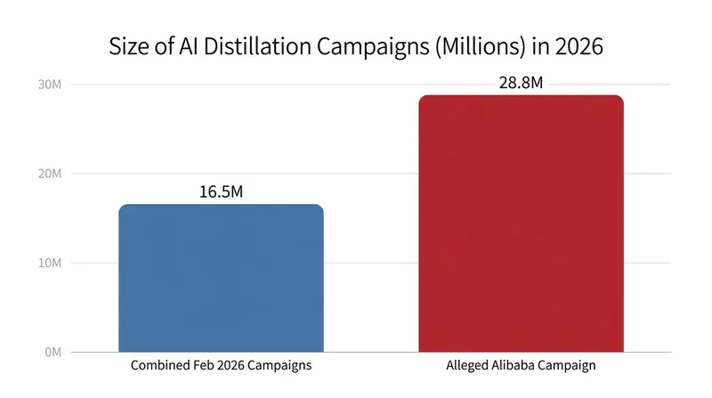 The alleged Alibaba campaign represents a massive escalation in the scale of model extraction.